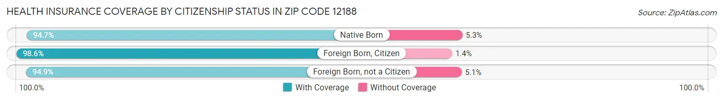 Health Insurance Coverage by Citizenship Status in Zip Code 12188