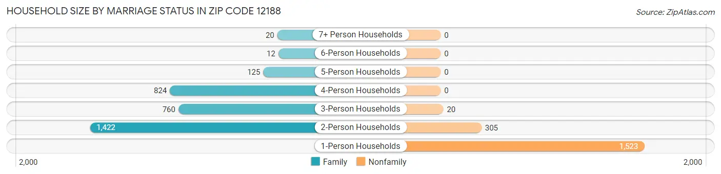 Household Size by Marriage Status in Zip Code 12188