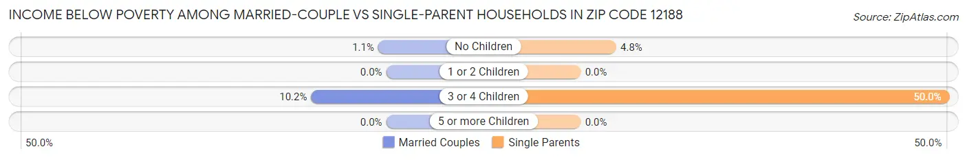 Income Below Poverty Among Married-Couple vs Single-Parent Households in Zip Code 12188