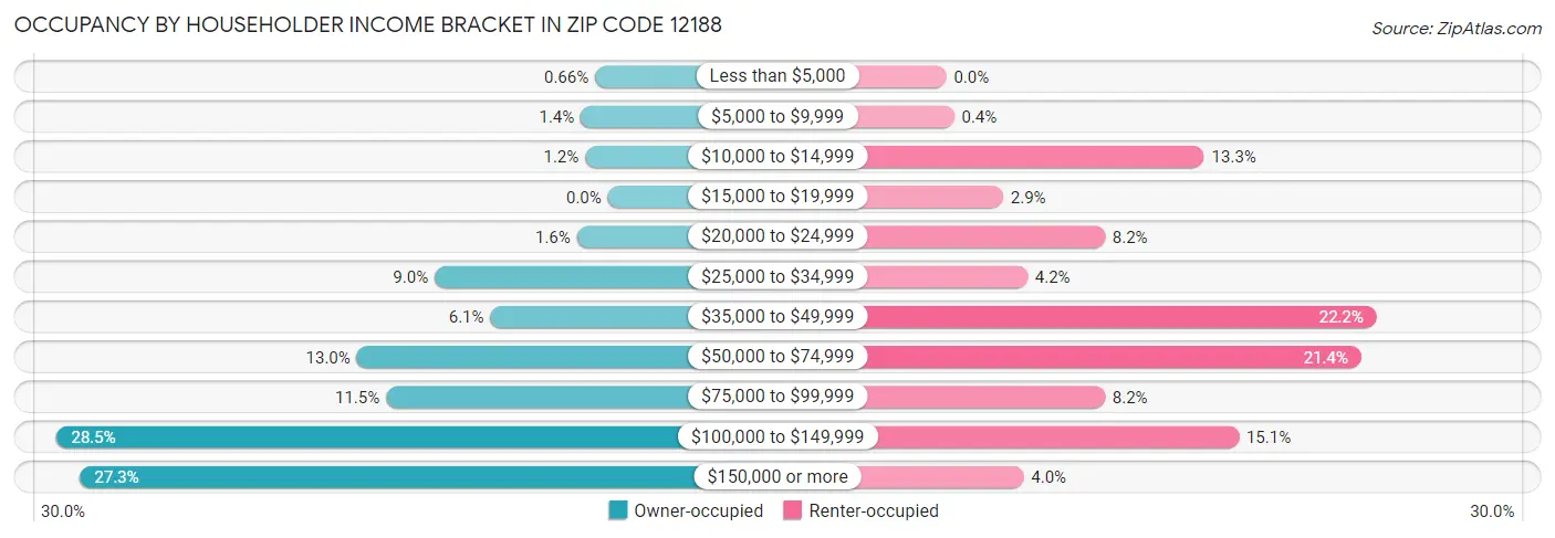 Occupancy by Householder Income Bracket in Zip Code 12188