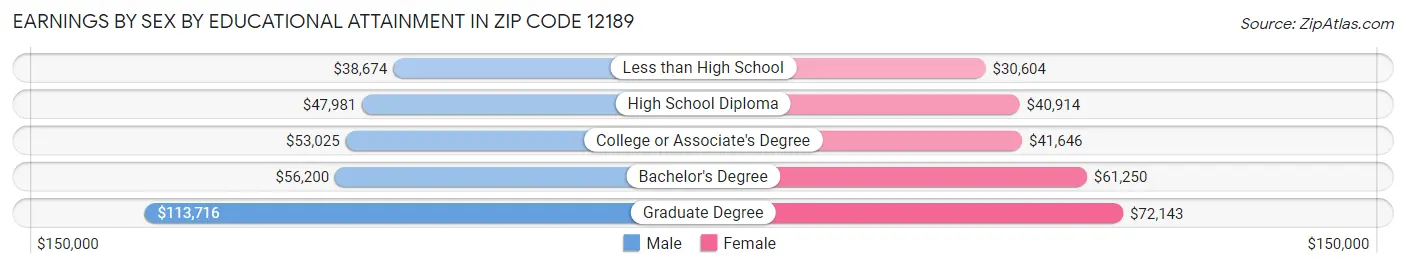 Earnings by Sex by Educational Attainment in Zip Code 12189