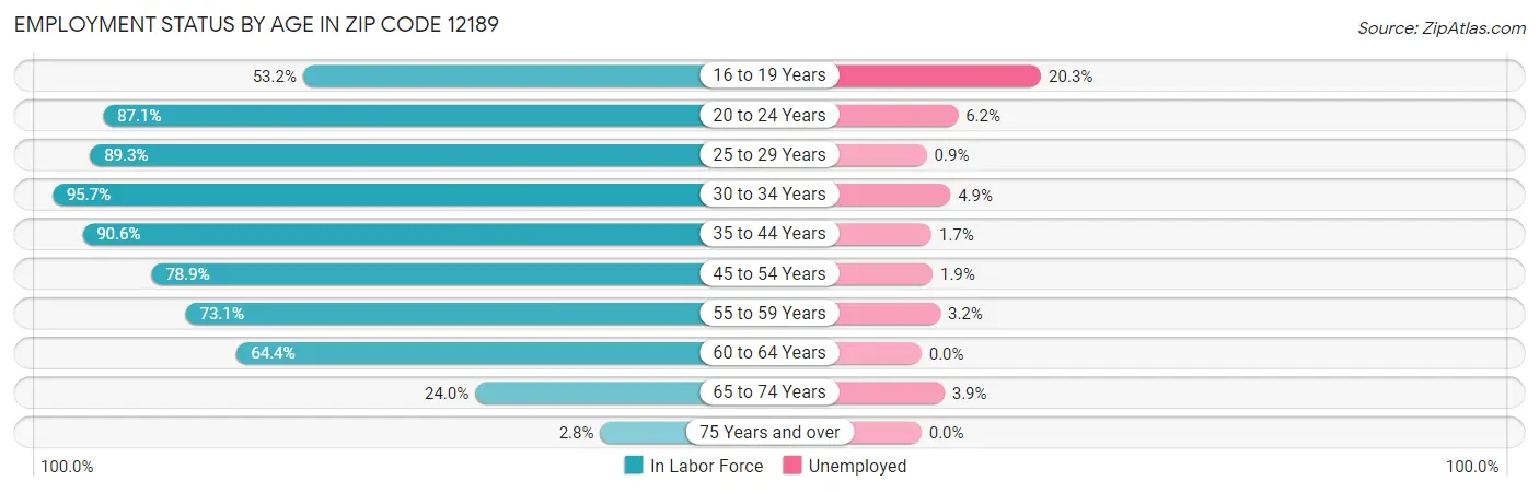 Employment Status by Age in Zip Code 12189