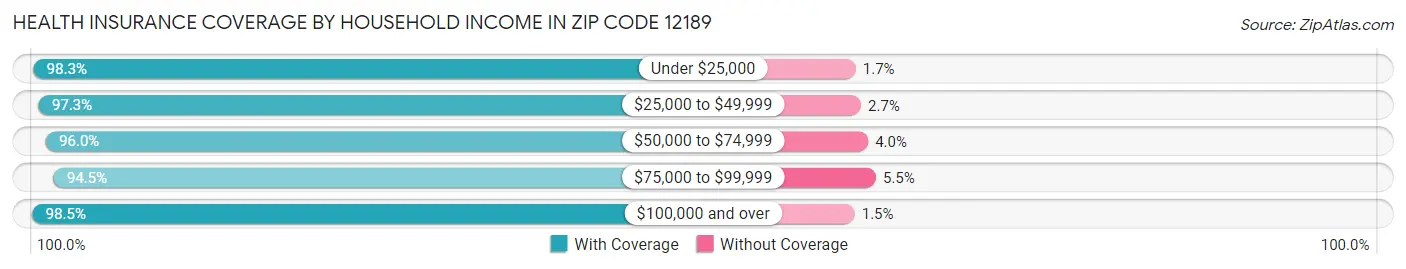 Health Insurance Coverage by Household Income in Zip Code 12189