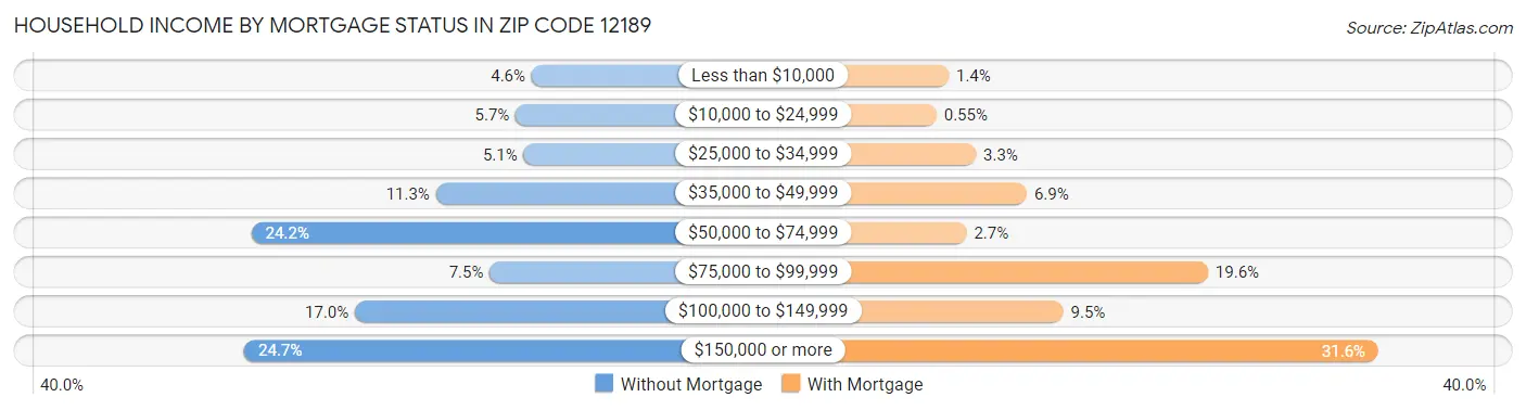 Household Income by Mortgage Status in Zip Code 12189