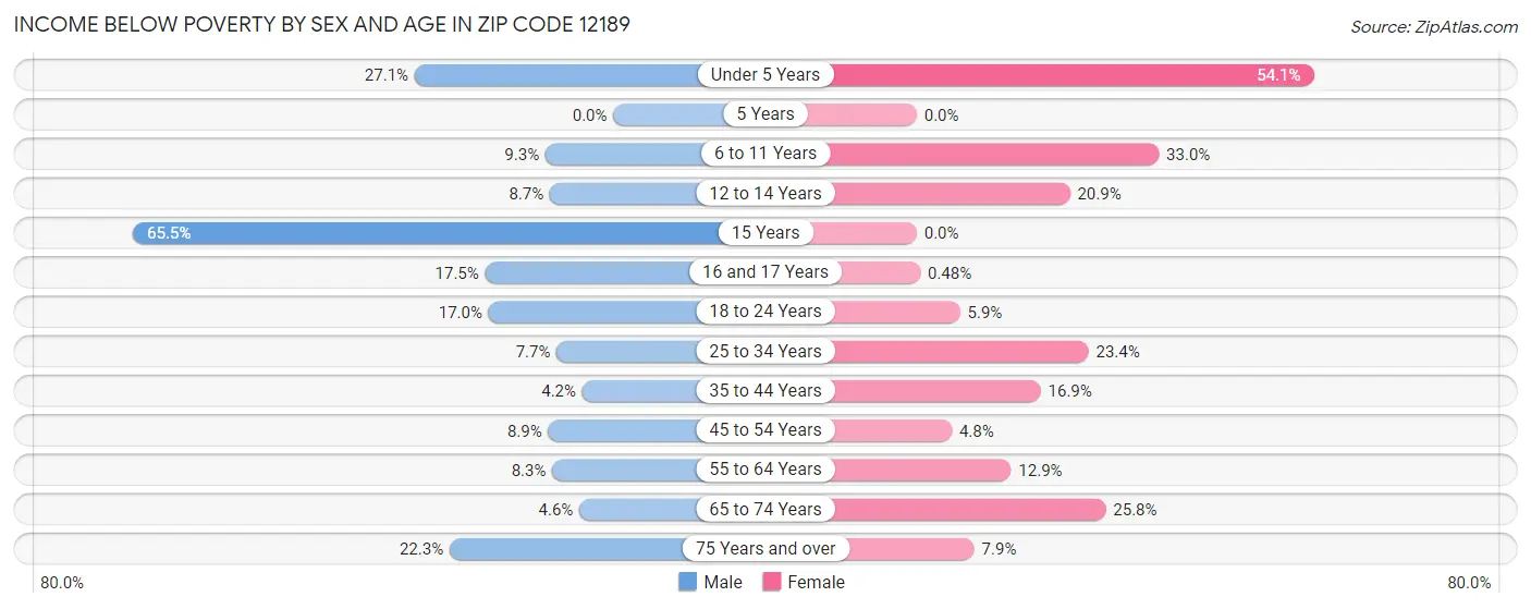Income Below Poverty by Sex and Age in Zip Code 12189