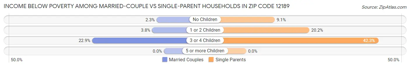 Income Below Poverty Among Married-Couple vs Single-Parent Households in Zip Code 12189