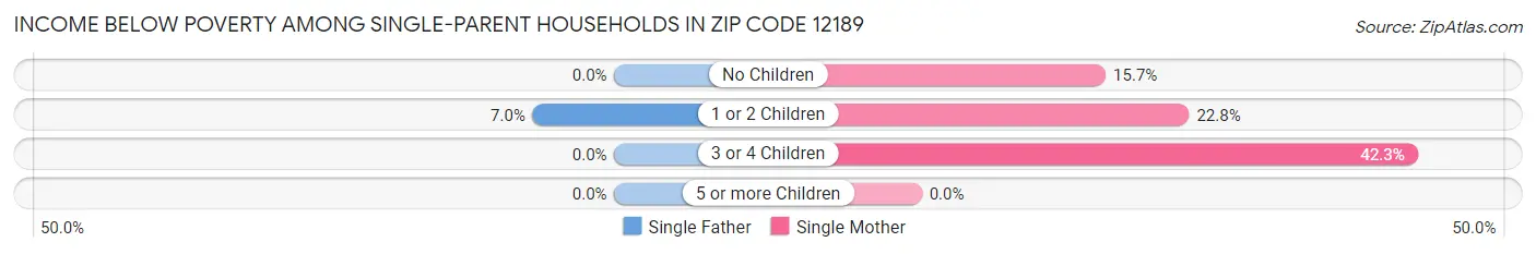 Income Below Poverty Among Single-Parent Households in Zip Code 12189