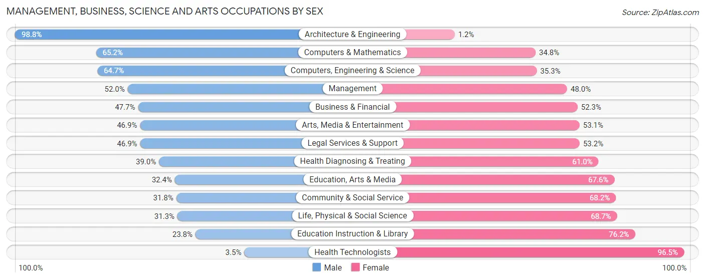Management, Business, Science and Arts Occupations by Sex in Zip Code 12189