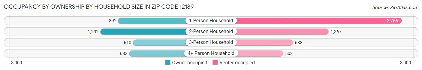 Occupancy by Ownership by Household Size in Zip Code 12189