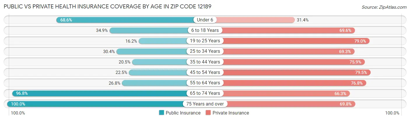 Public vs Private Health Insurance Coverage by Age in Zip Code 12189