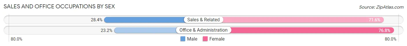 Sales and Office Occupations by Sex in Zip Code 12189