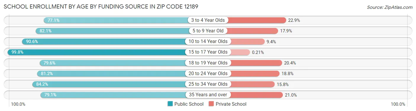 School Enrollment by Age by Funding Source in Zip Code 12189
