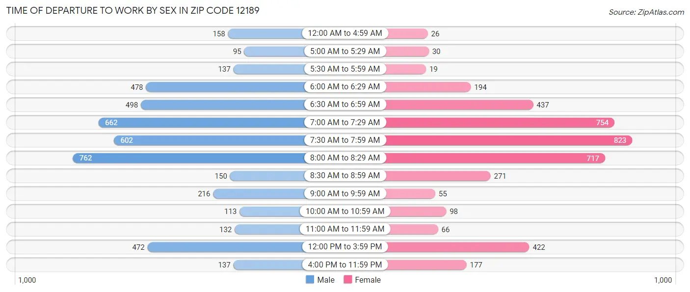 Time of Departure to Work by Sex in Zip Code 12189