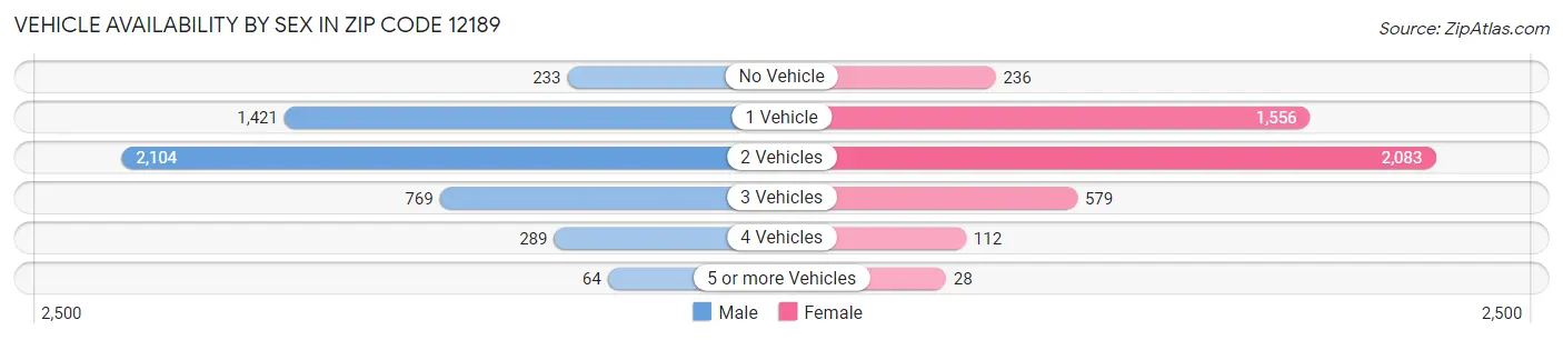 Vehicle Availability by Sex in Zip Code 12189