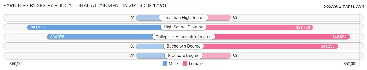 Earnings by Sex by Educational Attainment in Zip Code 12190