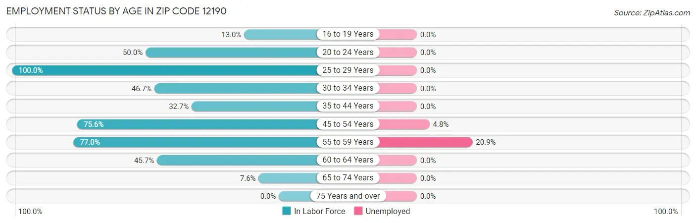 Employment Status by Age in Zip Code 12190