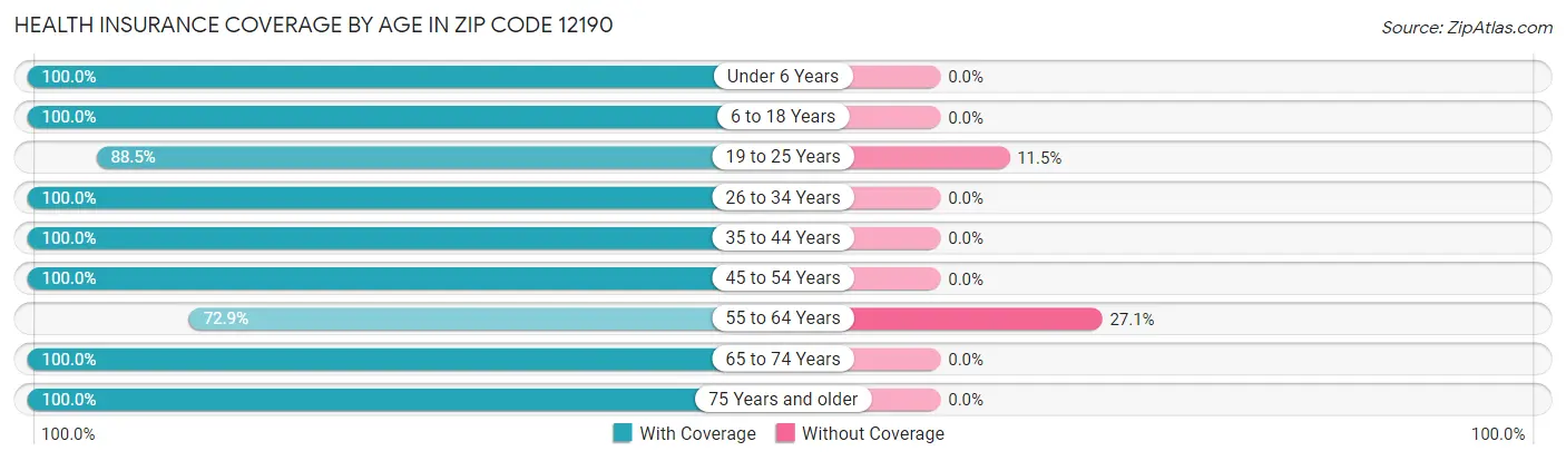 Health Insurance Coverage by Age in Zip Code 12190
