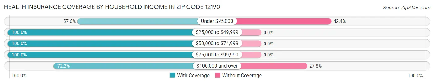 Health Insurance Coverage by Household Income in Zip Code 12190