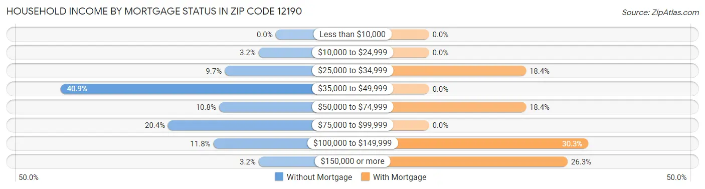 Household Income by Mortgage Status in Zip Code 12190