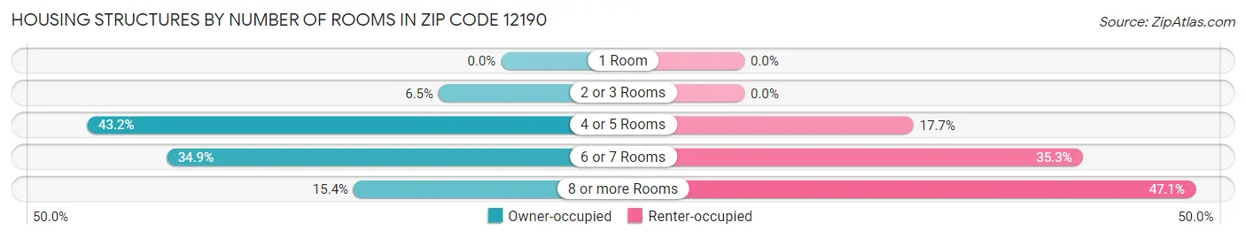Housing Structures by Number of Rooms in Zip Code 12190