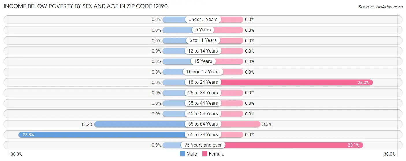 Income Below Poverty by Sex and Age in Zip Code 12190