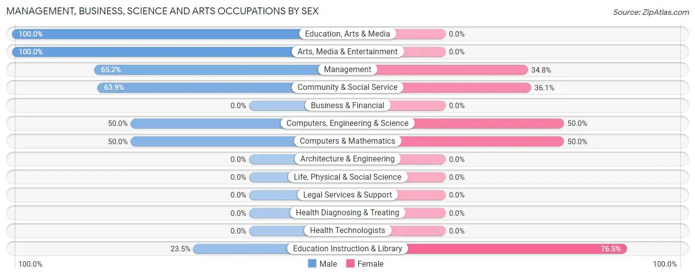Management, Business, Science and Arts Occupations by Sex in Zip Code 12190