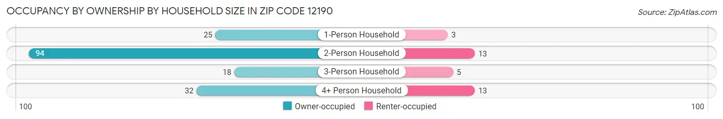 Occupancy by Ownership by Household Size in Zip Code 12190