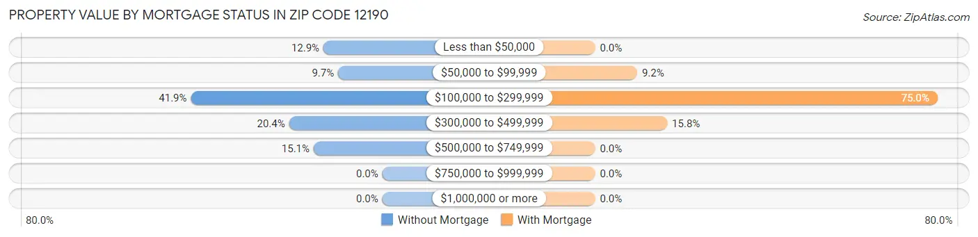 Property Value by Mortgage Status in Zip Code 12190