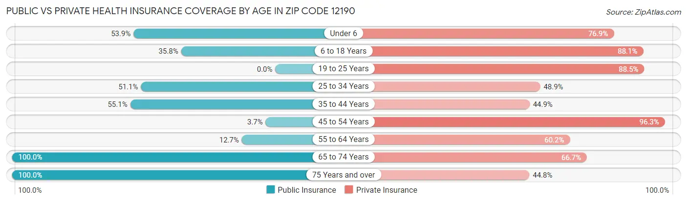 Public vs Private Health Insurance Coverage by Age in Zip Code 12190