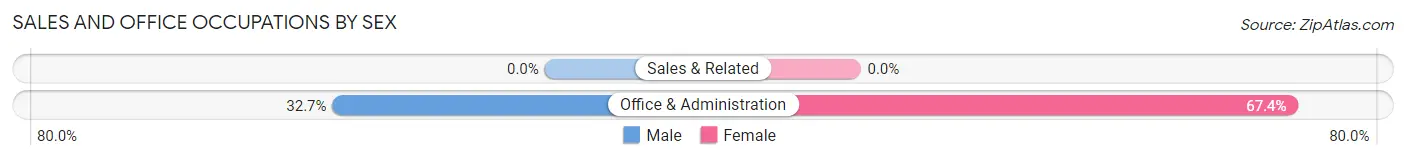 Sales and Office Occupations by Sex in Zip Code 12190