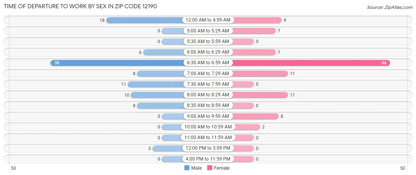 Time of Departure to Work by Sex in Zip Code 12190