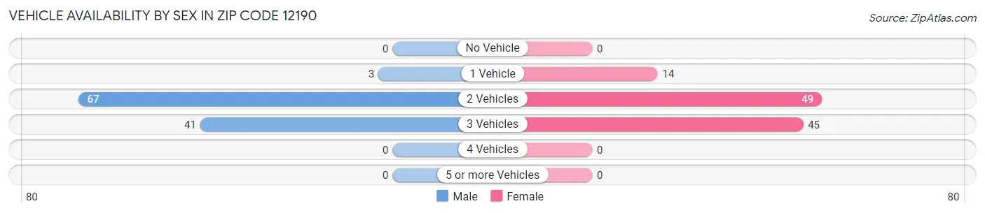 Vehicle Availability by Sex in Zip Code 12190