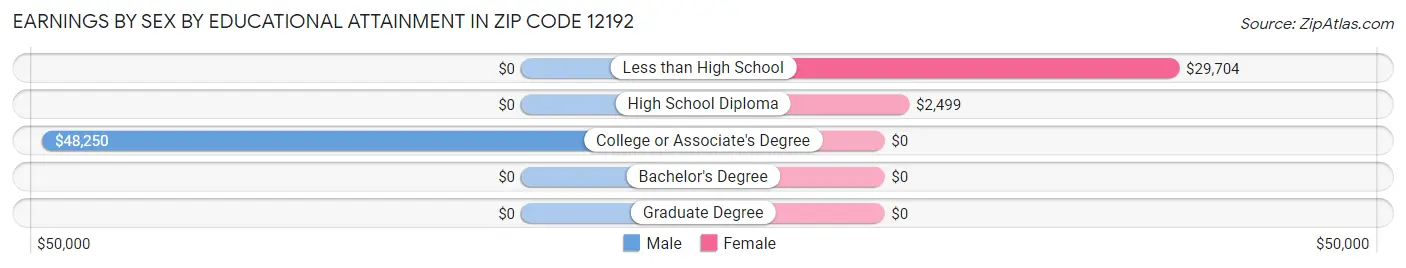 Earnings by Sex by Educational Attainment in Zip Code 12192
