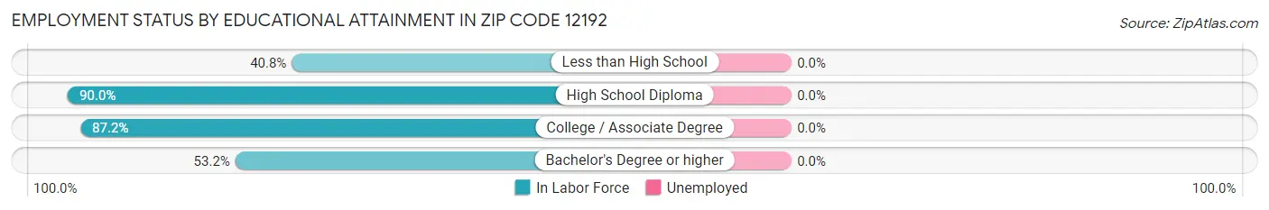 Employment Status by Educational Attainment in Zip Code 12192