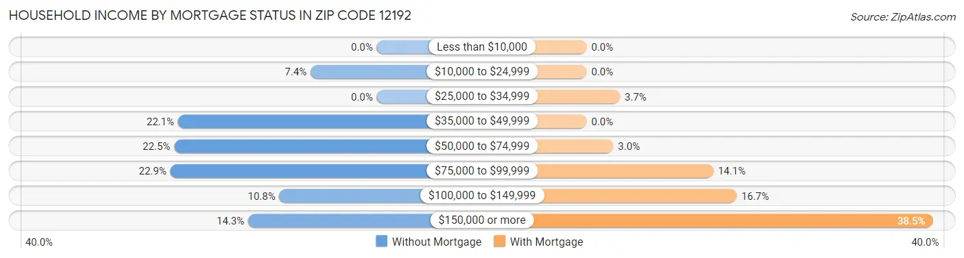 Household Income by Mortgage Status in Zip Code 12192