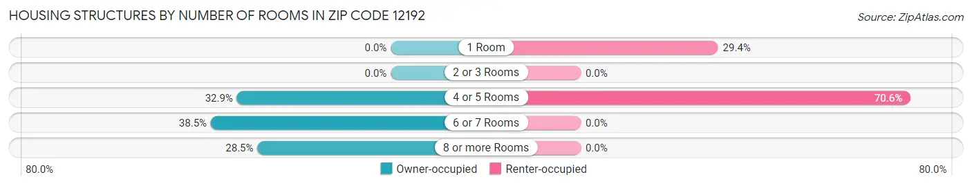 Housing Structures by Number of Rooms in Zip Code 12192