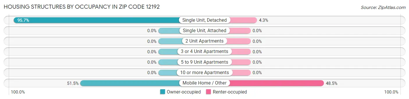 Housing Structures by Occupancy in Zip Code 12192