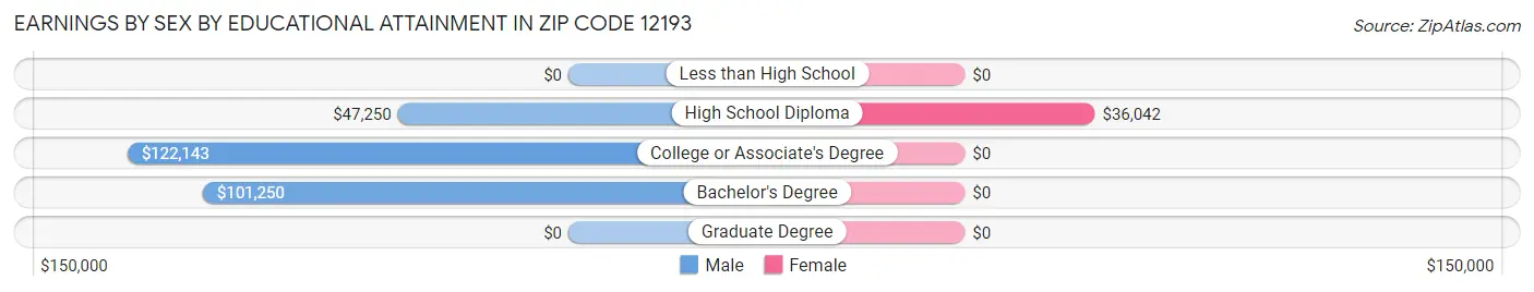 Earnings by Sex by Educational Attainment in Zip Code 12193