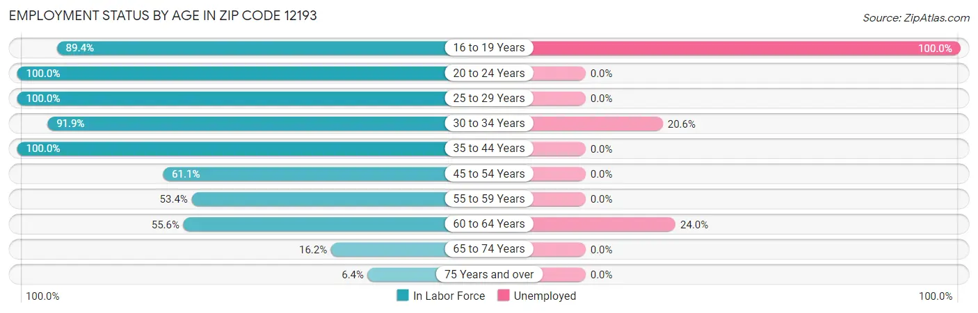 Employment Status by Age in Zip Code 12193