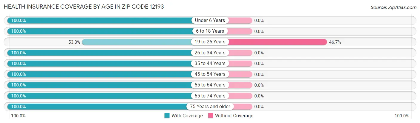 Health Insurance Coverage by Age in Zip Code 12193