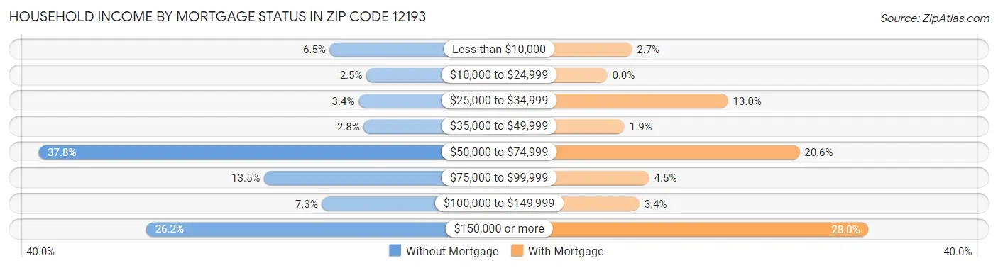 Household Income by Mortgage Status in Zip Code 12193
