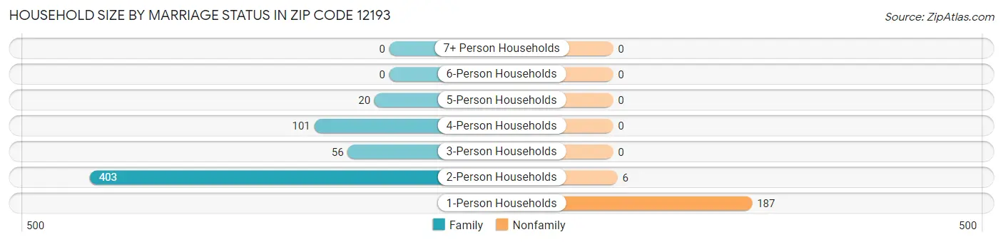 Household Size by Marriage Status in Zip Code 12193