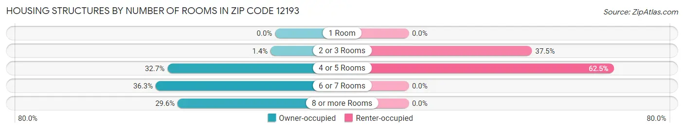 Housing Structures by Number of Rooms in Zip Code 12193