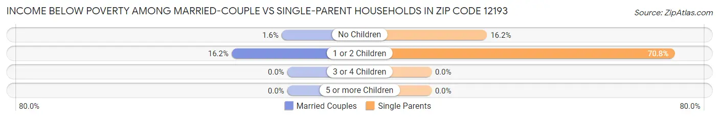 Income Below Poverty Among Married-Couple vs Single-Parent Households in Zip Code 12193