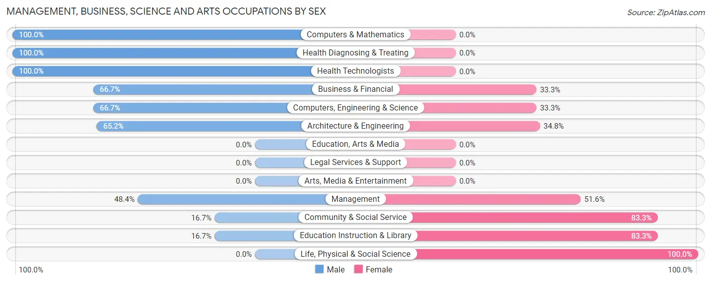 Management, Business, Science and Arts Occupations by Sex in Zip Code 12193