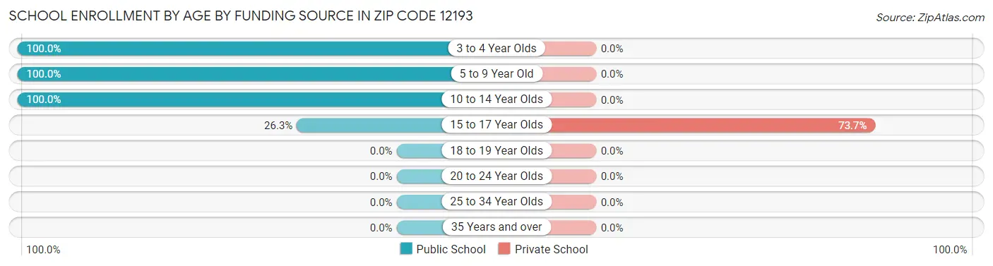 School Enrollment by Age by Funding Source in Zip Code 12193