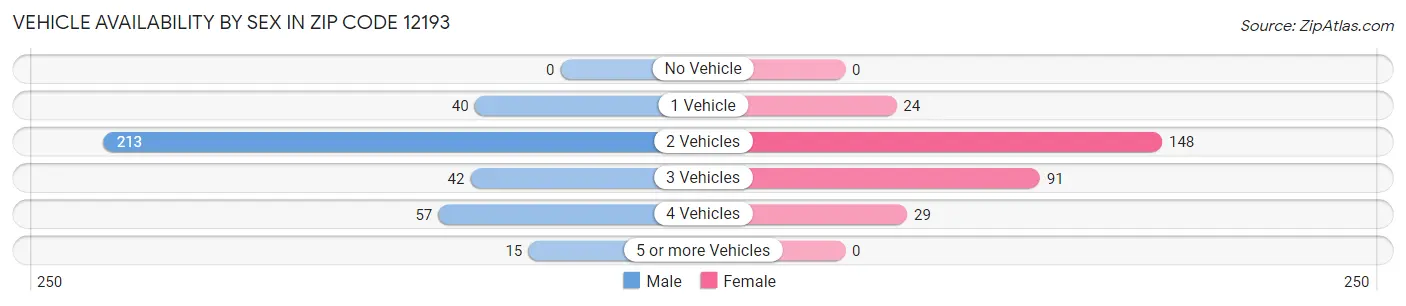 Vehicle Availability by Sex in Zip Code 12193