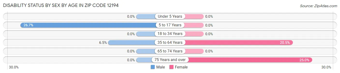 Disability Status by Sex by Age in Zip Code 12194