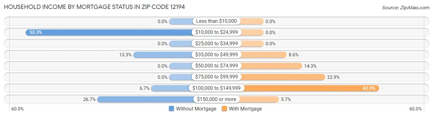 Household Income by Mortgage Status in Zip Code 12194