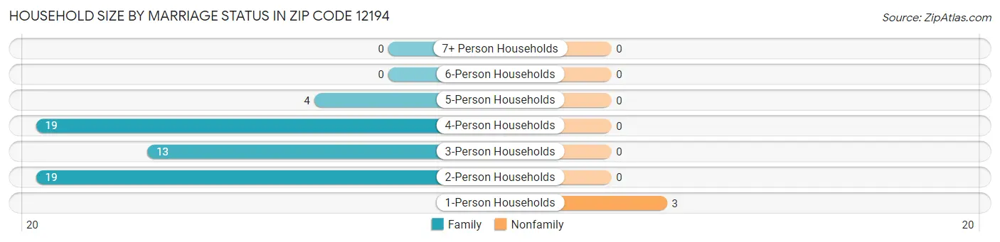 Household Size by Marriage Status in Zip Code 12194